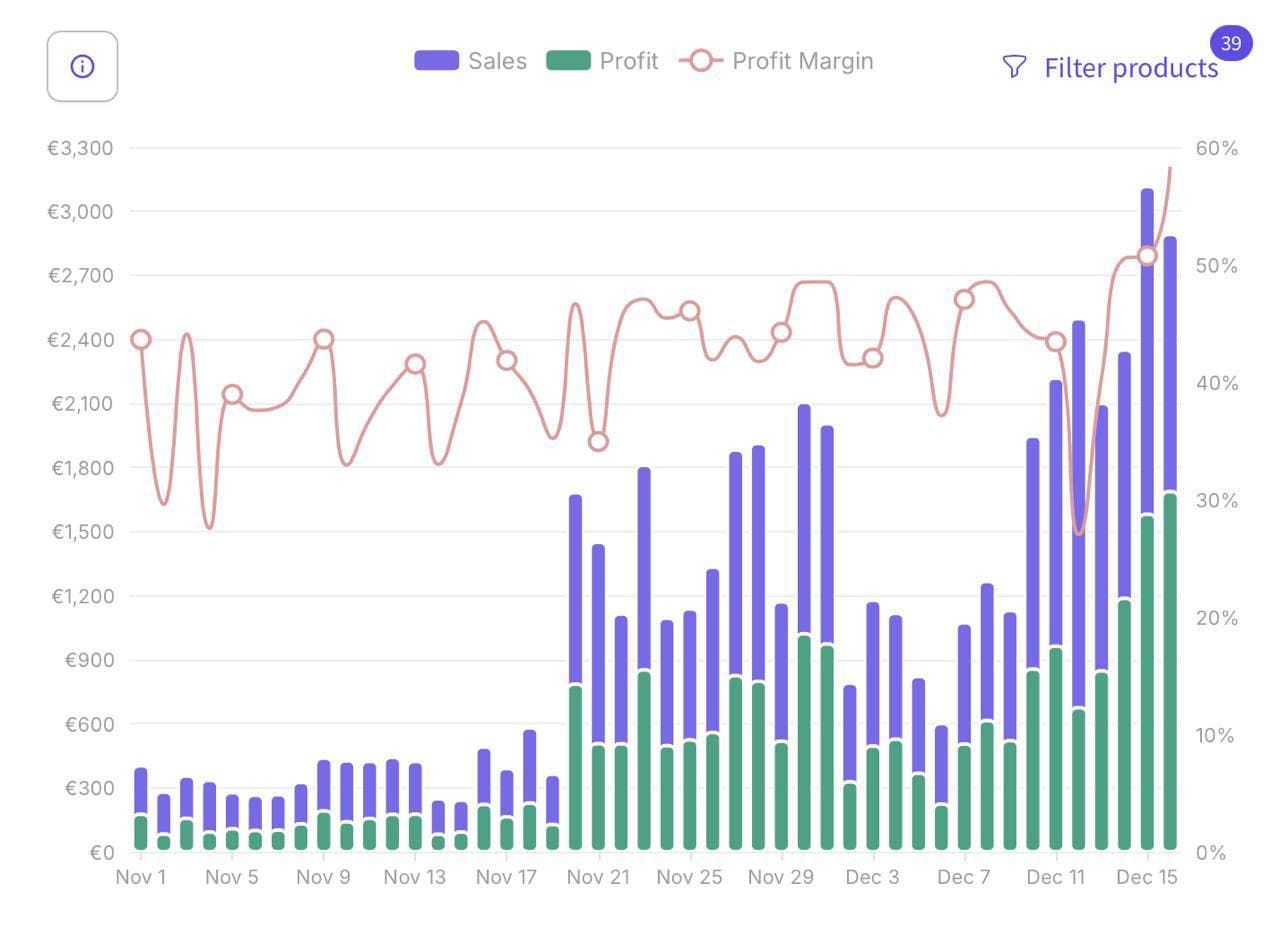 Sales, profit, and margin chart for a European marketplace account.