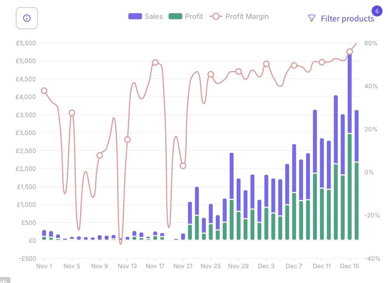 Sales, profit, and margin chart for a UK marketplace account.