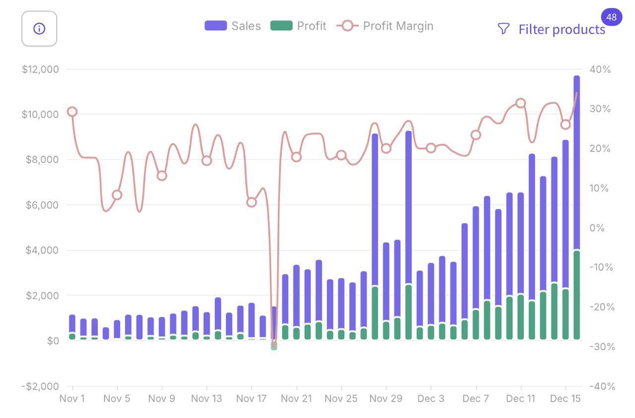 Sales, profit, and margin chart for a large US catalog account.